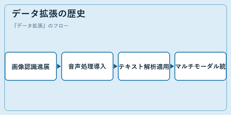 データ拡張の歴史
