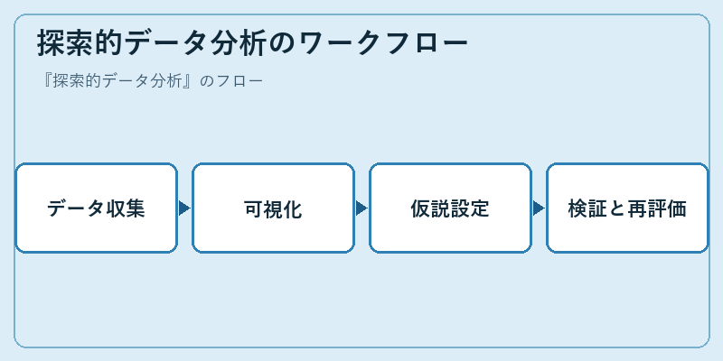 探索的データ分析のワークフロー