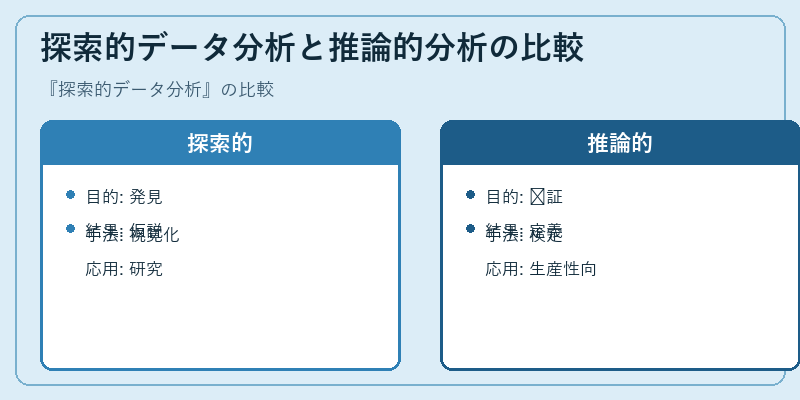 探索的データ分析と推論的分析の比較