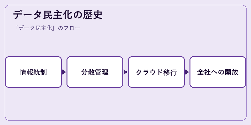 データ民主化の歴史