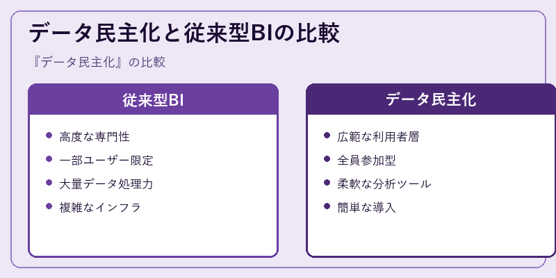 データ民主化と従来型BIの比較