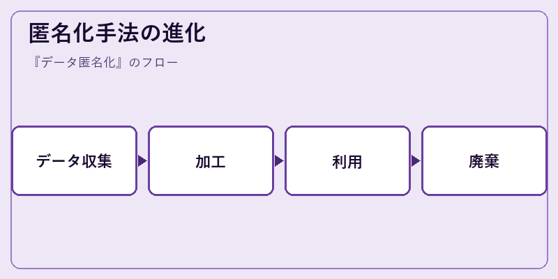 匿名化手法の進化
