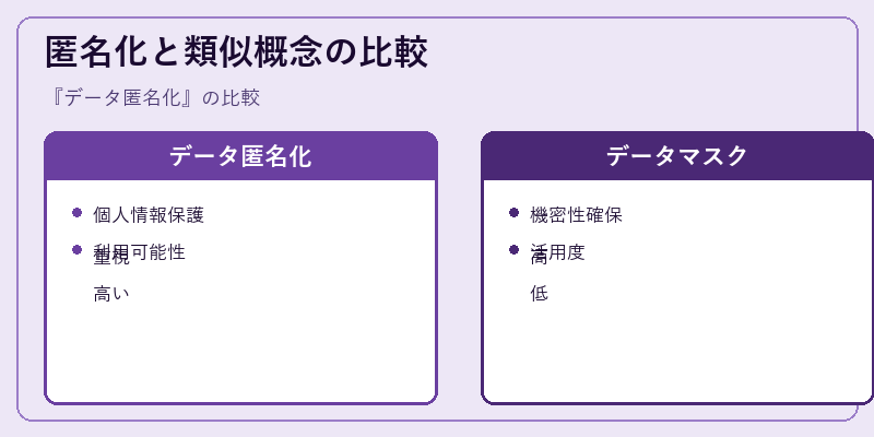 匿名化と類似概念の比較