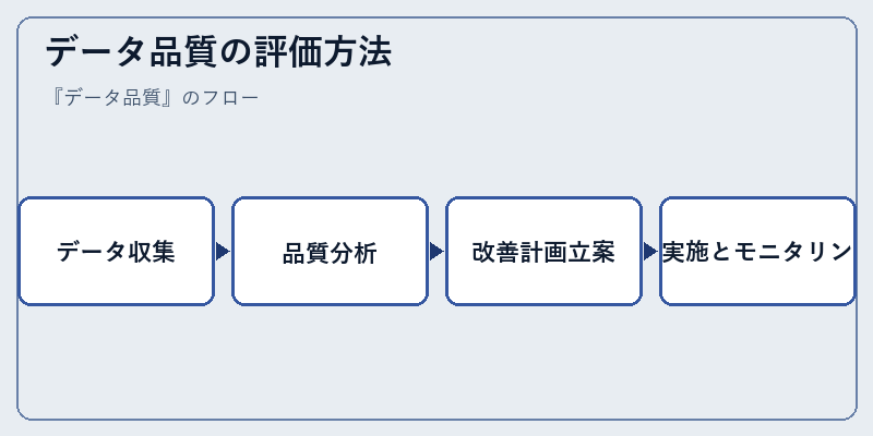 データ品質の評価方法