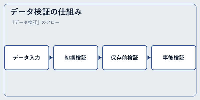 データ検証の仕組み
