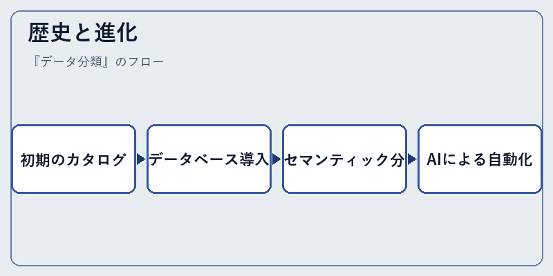 歴史と進化