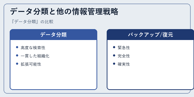 データ分類と他の情報管理戦略