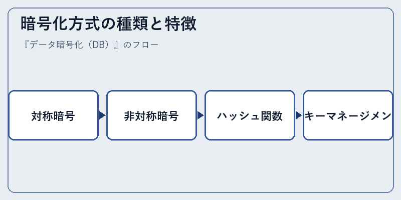 暗号化方式の種類と特徴