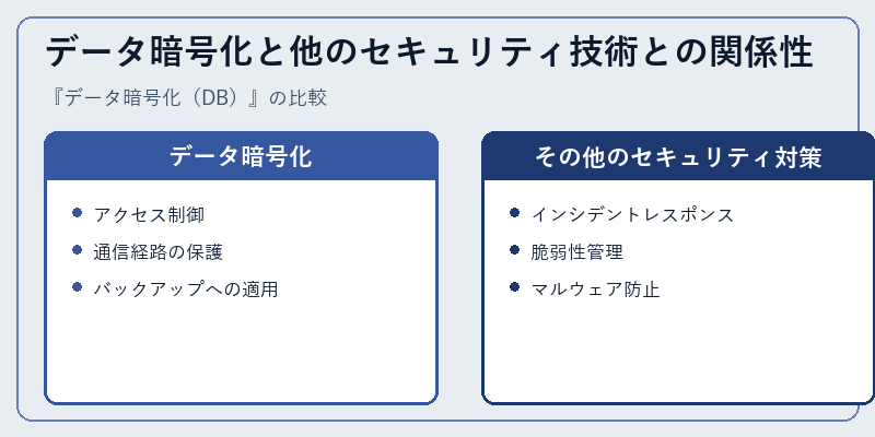 データ暗号化と他のセキュリティ技術との関係性