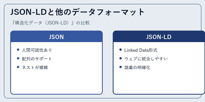 JSON-LDと他のデータフォーマット
