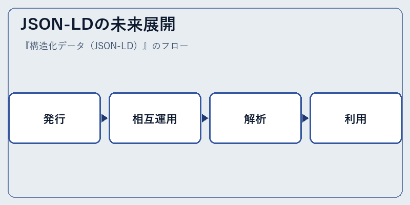 JSON-LDの未来展開