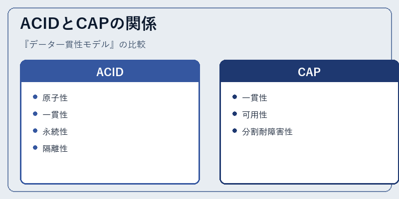 ACIDとCAPの関係