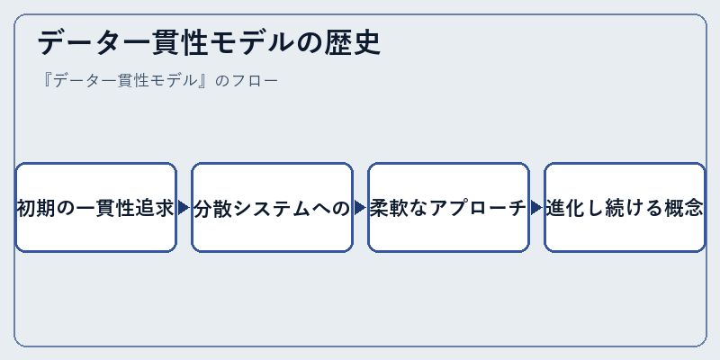 データ一貫性モデルの歴史