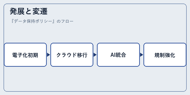 発展と変遷