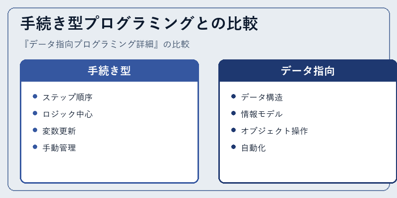 手続き型プログラミングとの比較
