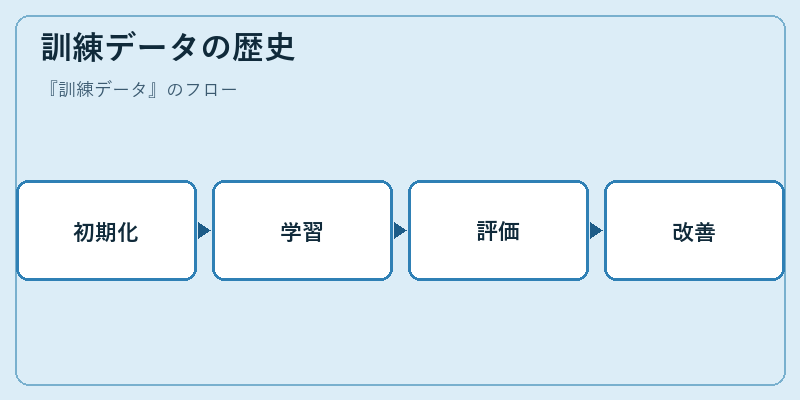 訓練データの歴史