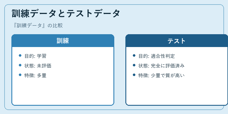 訓練データとテストデータ