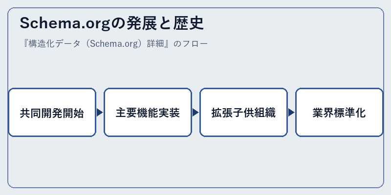 Schema.orgの発展と歴史