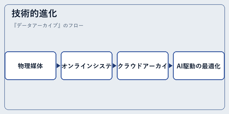 技術的進化