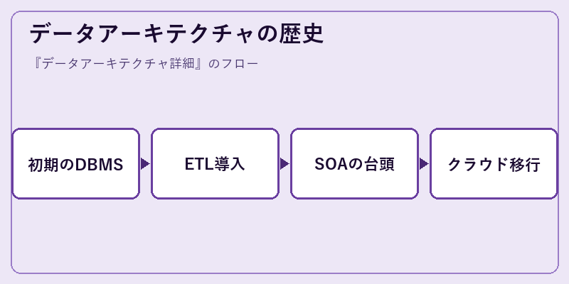 データアーキテクチャの歴史