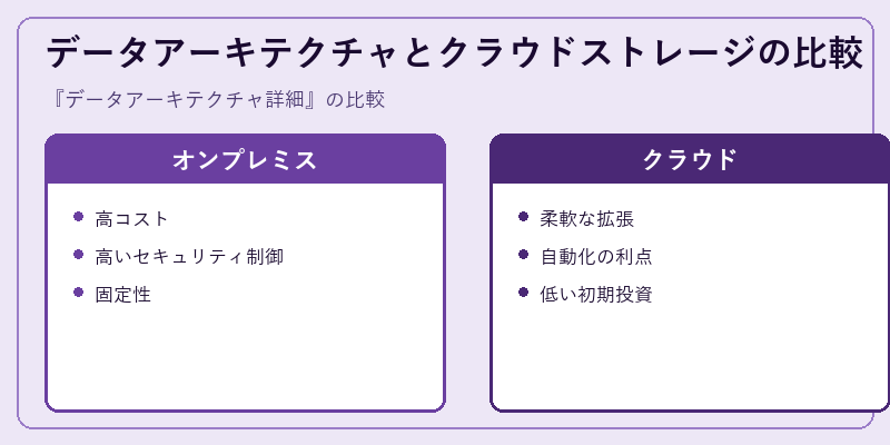 データアーキテクチャとクラウドストレージの比較