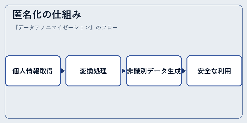 匿名化の仕組み