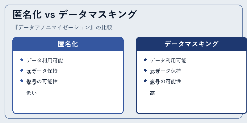 匿名化 vs データマスキング