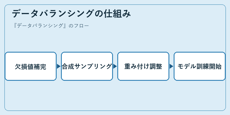 データバランシングの仕組み