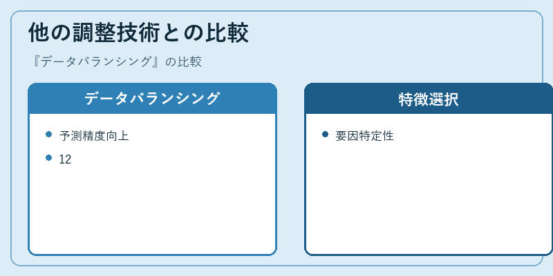 他の調整技術との比較