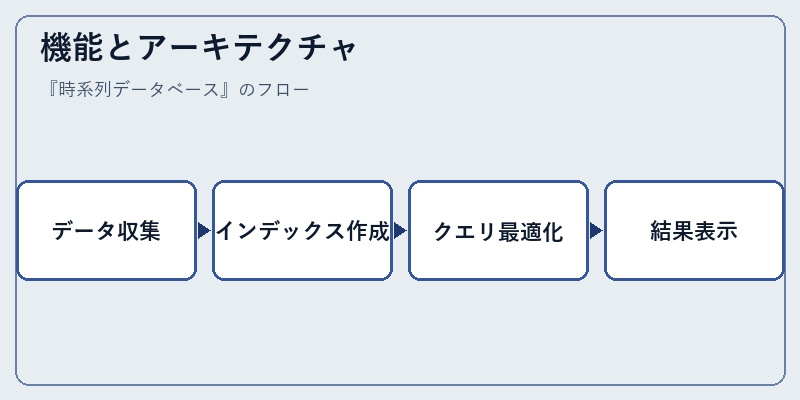 機能とアーキテクチャ