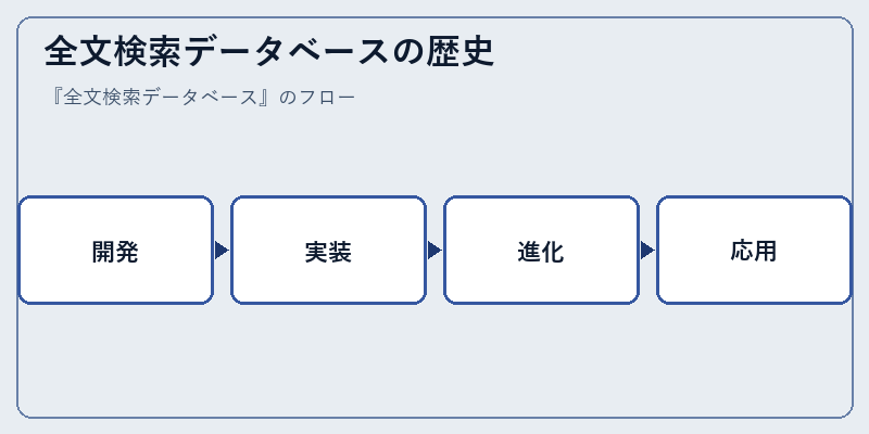 全文検索データベースの歴史