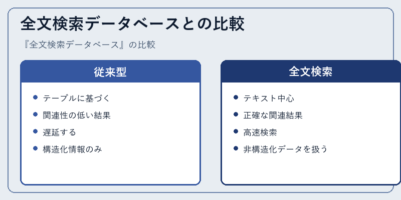 全文検索データベースとの比較