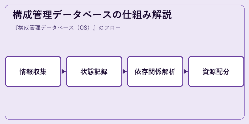 構成管理データベースの仕組み解説
