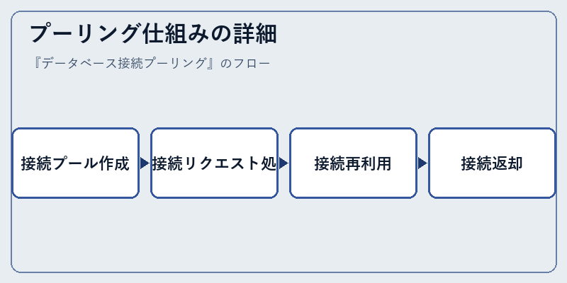 プーリング仕組みの詳細