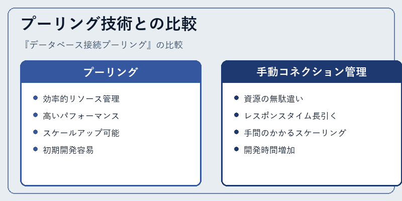 プーリング技術との比較