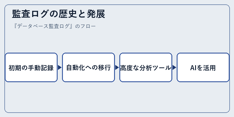 監査ログの歴史と発展