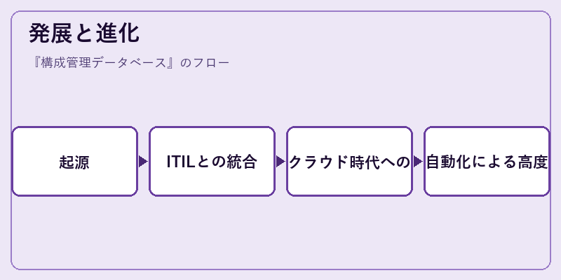 発展と進化