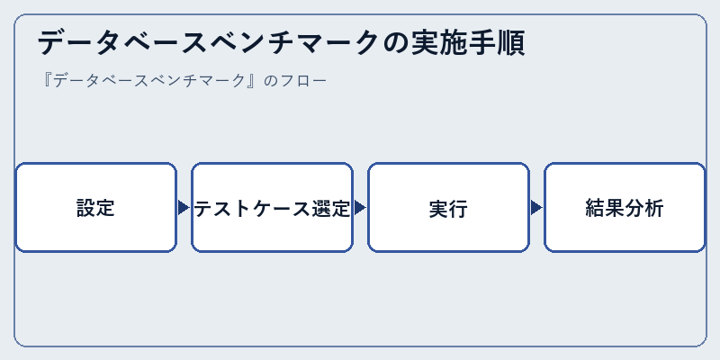 データベースベンチマークの実施手順