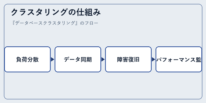 クラスタリングの仕組み