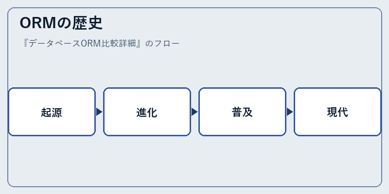ORMの歴史