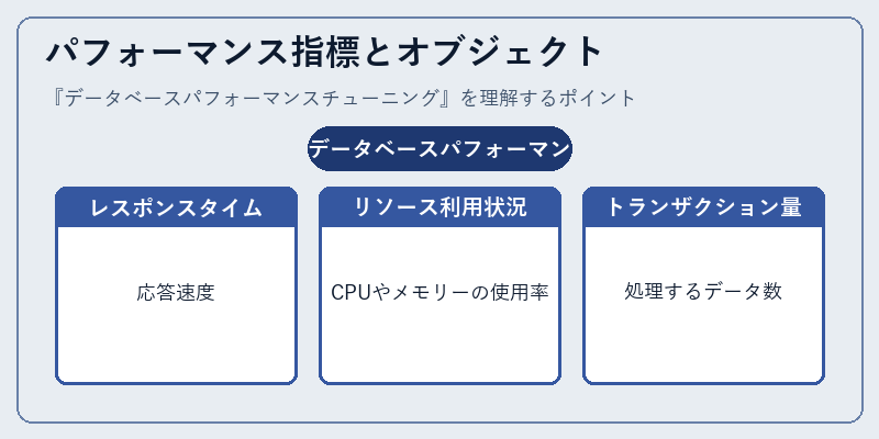 パフォーマンス指標とオブジェクト