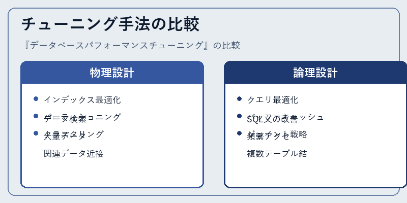 チューニング手法の比較