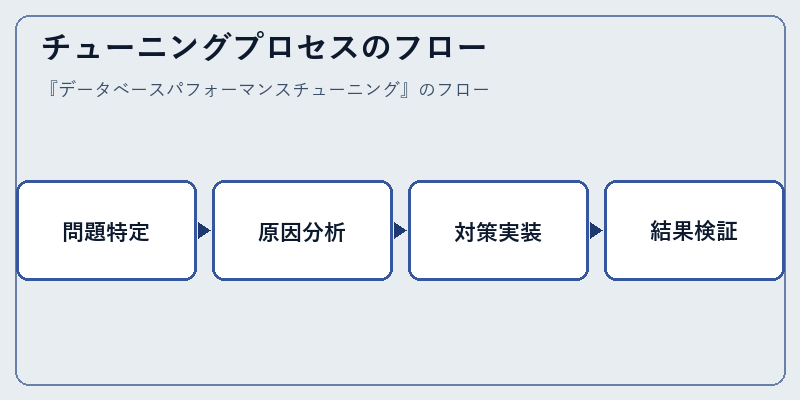 チューニングプロセスのフロー