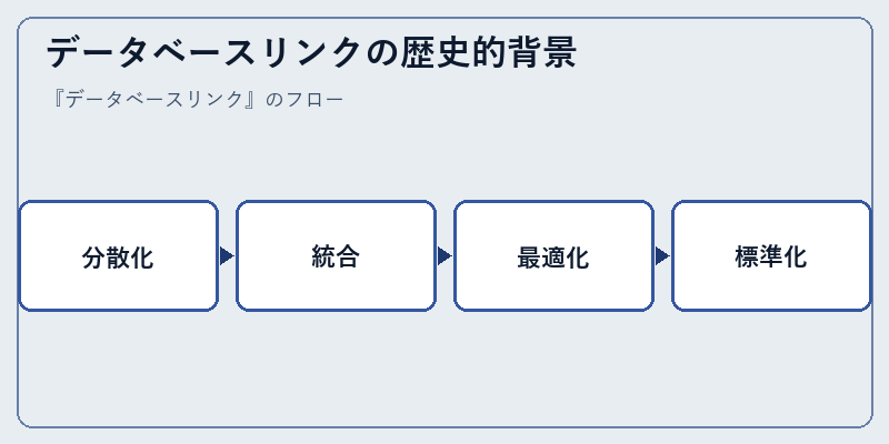 データベースリンクの歴史的背景