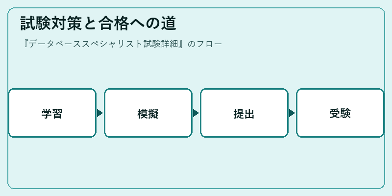 試験対策と合格への道