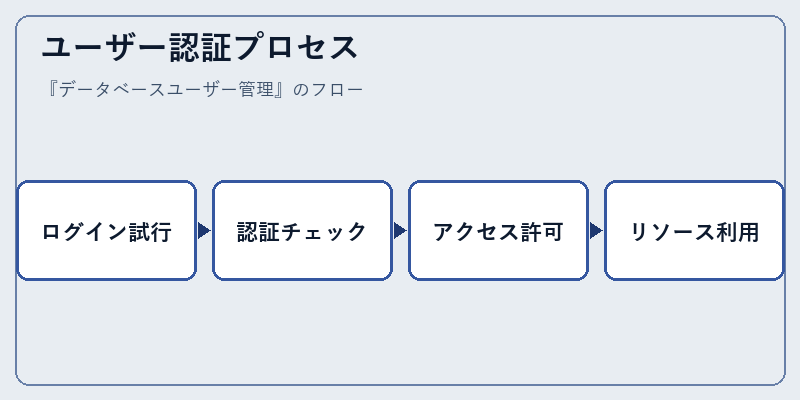 ユーザー認証プロセス