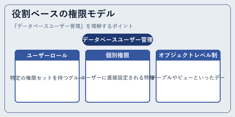 役割ベースの権限モデル