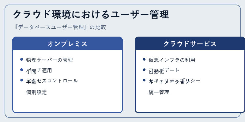 クラウド環境におけるユーザー管理