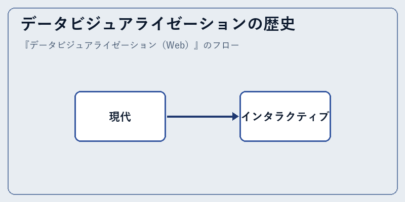 データビジュアライゼーションの歴史