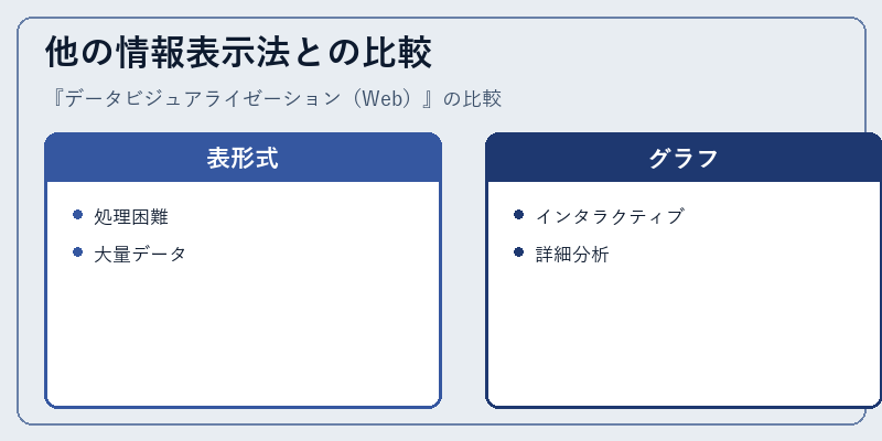 他の情報表示法との比較